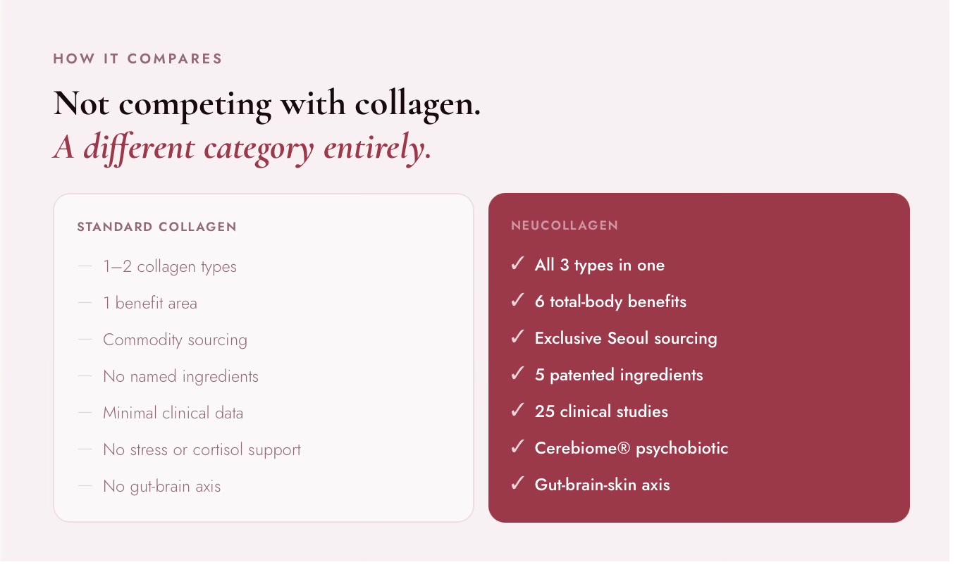 NeuCollagen vs Standard Collagen
